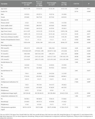 The prevalence of underweight and obesity in Chinese children and adolescents with major depressive disorder and relationship with suicidal ideation and attempted suicide